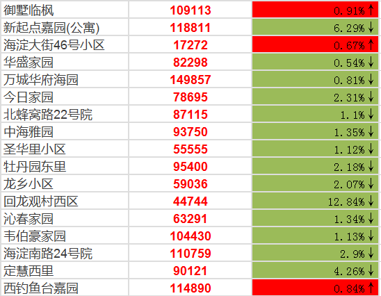 丰台房价最新动态，市场走势分析与购房指南